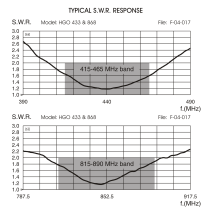 Sirio HGO 433 & 868 (433 & 868mhz) Dual Band Station Antenna