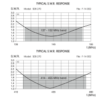 Sirio SDB 702 V/UHF Dual Band Roof Moumt Antenna